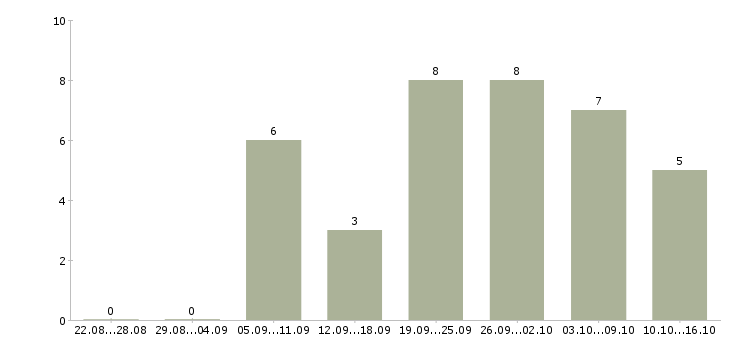 Работа сотрудник по рекламе в Астрахани - Число вакансий в Астрахани по специальности сотрудник по рекламе за 2 месяца