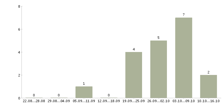Работа технический менеджер в Астрахани - Число вакансий в Астрахани по специальности технический менеджер за 2 месяца