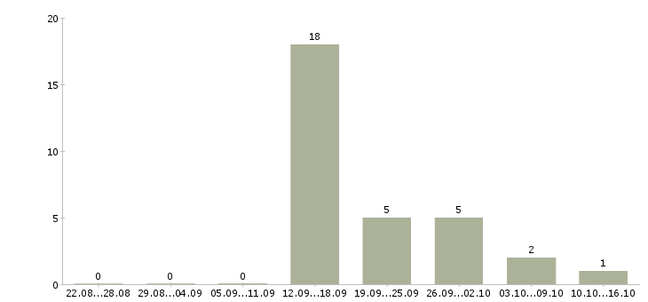 Работа охранник вахтовым методом в Белгороде - Число вакансий в Белгороде по специальности охранник вахтовым методом за 2 месяца