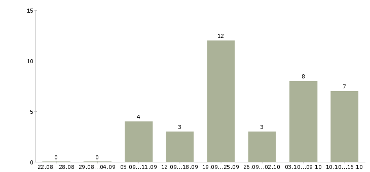 Работа охранник на объект в Владимире - Число вакансий в Владимире по специальности охранник на объект за 2 месяца