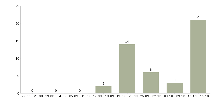 Работа сотрудник в супермаркет в Владимире - Число вакансий в Владимире по специальности сотрудник в супермаркет за 2 месяца