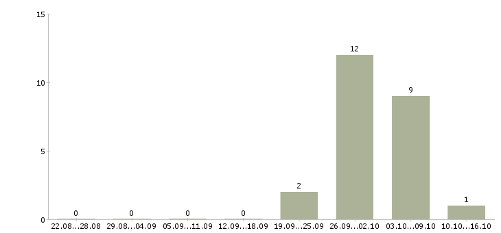 Работа комплектовщики на вахту в Домодедово - Число вакансий в Домодедово по специальности комплектовщики на вахту за 2 месяца