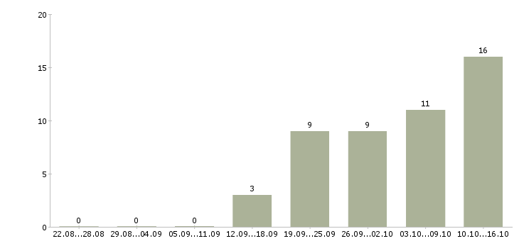 Работа бухгалтер реализация в Екатеринбурге - Число вакансий в Екатеринбурге по специальности бухгалтер реализация за 2 месяца