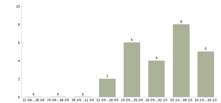 Работа оператор на телефоне на дому в Екатеринбурге - Число вакансий в Екатеринбурге по специальности оператор на телефоне на дому за 2 месяца