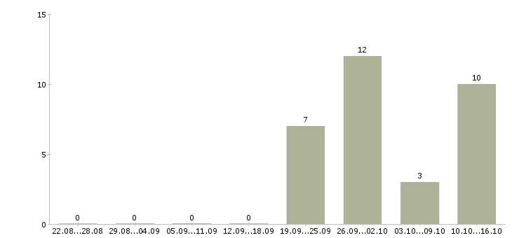 Работа продавец выкладки товаров в Зеленограде - Число вакансий в Зеленограде по специальности продавец выкладки товаров за 2 месяца