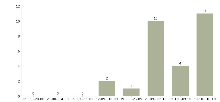 Работа работаем дома в интернете в Зеленограде - Число вакансий в Зеленограде по специальности работаем дома в интернете за 2 месяца