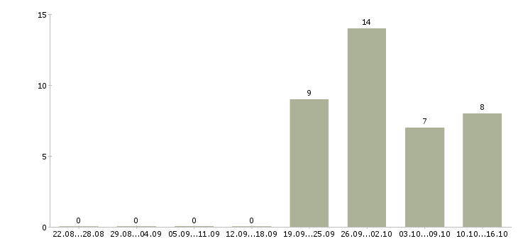 Работа комплектовщик с питанием в Иваново - Число вакансий в Иваново по специальности комплектовщик с питанием за 2 месяца