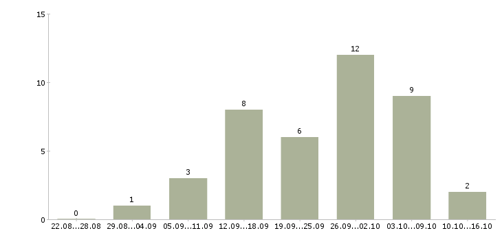 Работа с текстом в интернет в Иваново - Число вакансий в Иваново по специальности с текстом в интернет за 2 месяца