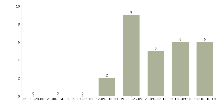 Работа менеджера по развитию бизнеса в Ижевске - Число вакансий в Ижевске по специальности менеджера по развитию бизнеса за 2 месяца