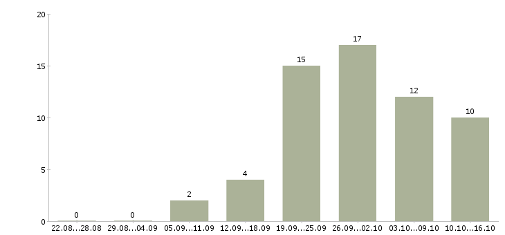 Работа консультант без опыта работы в Иркутске - Число вакансий в Иркутске по специальности консультант без опыта работы за 2 месяца