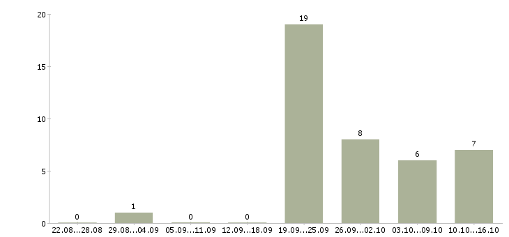 Работа руководитель сервиса в Иркутске - Число вакансий в Иркутске по специальности руководитель сервиса за 2 месяца