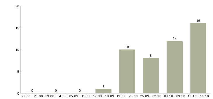 Работа web разработчик в Казани - Число вакансий в Казани по специальности web разработчик за 2 месяца