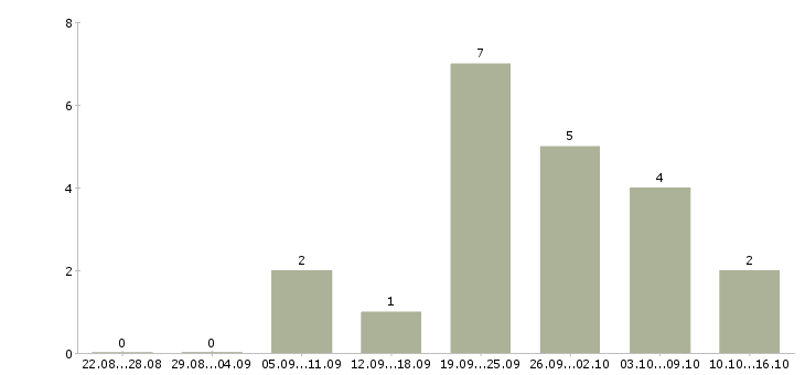Работа интернет деньги и работа в Калининграде - Число вакансий в Калининграде по специальности интернет деньги и работа за 2 месяца