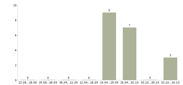 Работа сотрудник на кассу в Калининграде - Число вакансий в Калининграде по специальности сотрудник на кассу за 2 месяца
