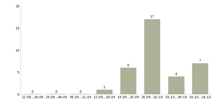 Работа грузчик ночная смена в Калуге - Число вакансий в Калуге по специальности грузчик ночная смена за 2 месяца