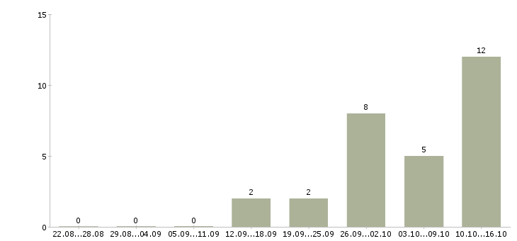 Работа дистанционно на дому в Калуге - Число вакансий в Калуге по специальности дистанционно на дому за 2 месяца