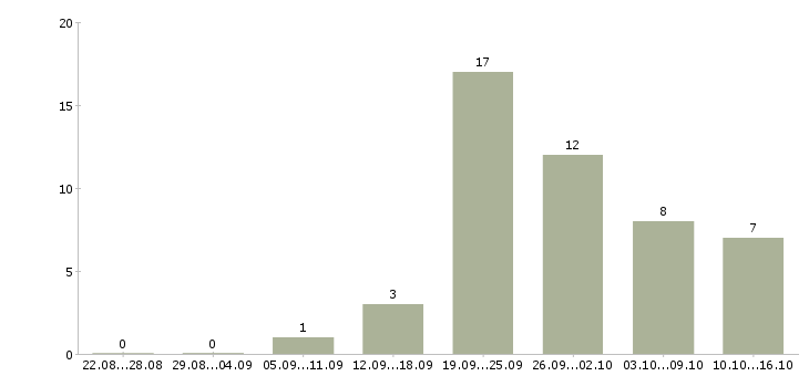 Работа продавец по залу в Калуге - Число вакансий в Калуге по специальности продавец по залу за 2 месяца