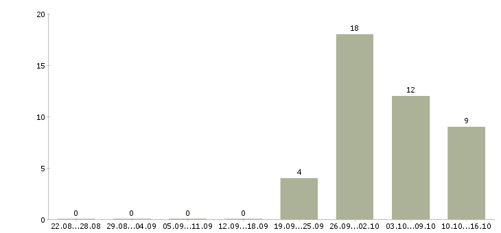 Работа токарь на вахту в Калуге - Число вакансий в Калуге по специальности токарь на вахту за 2 месяца