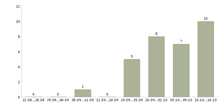 Работа руководитель разработки в Кемерово - Число вакансий в Кемерово по специальности руководитель разработки за 2 месяца