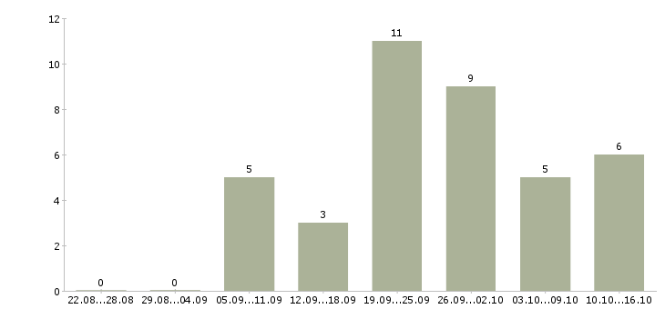 Работа сотрудник по рекламе в Кемерово - Число вакансий в Кемерово по специальности сотрудник по рекламе за 2 месяца