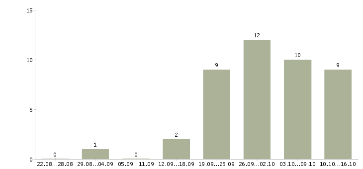 Работа менеджер для работы в интернет в Королеве - Число вакансий в Королеве по специальности менеджер для работы в интернет за 2 месяца