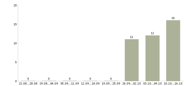 Работа ночной менеджер в Костроме - Число вакансий в Костроме по специальности ночной менеджер за 2 месяца