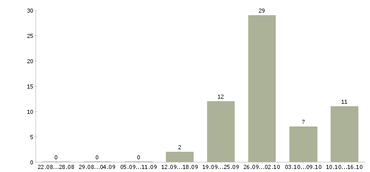 Работа начальник отдела персонала в Краснодаре - Число вакансий в Краснодаре по специальности начальник отдела персонала за 2 месяца