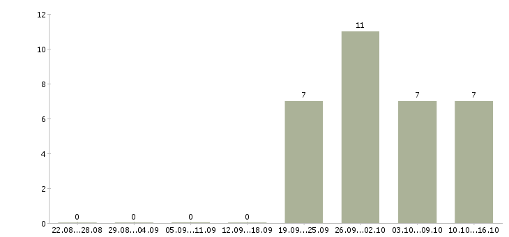 Работа проектный менеджер в Краснодаре - Число вакансий в Краснодаре по специальности проектный менеджер за 2 месяца