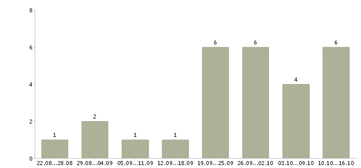 Работа водитель автомобиля такси в Красноярске - Число вакансий в Красноярске по специальности водитель автомобиля такси за 2 месяца