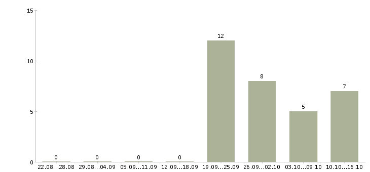 Работа мерчендайзер без опыта работы в Красноярске - Число вакансий в Красноярске по специальности мерчендайзер без опыта работы за 2 месяца