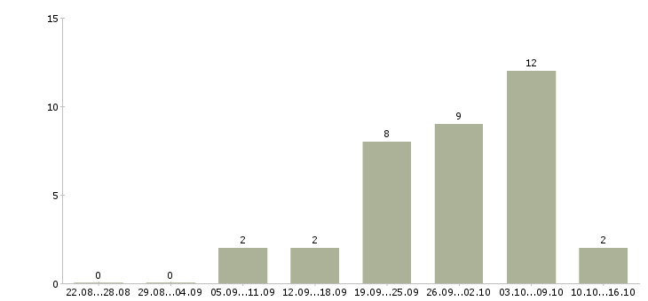 Работа продавец в зал в Кургане - Число вакансий в Кургане по специальности продавец в зал за 2 месяца