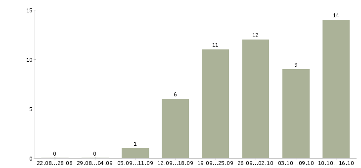 Работа менеджер по сопровождению в Курске - Число вакансий в Курске по специальности менеджер по сопровождению за 2 месяца