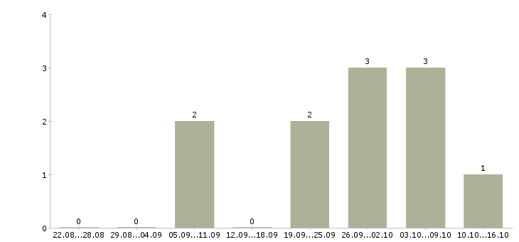 Работа монтажник кондиционеров в Москве - Число вакансий в Москве по специальности монтажник кондиционеров за 2 месяца