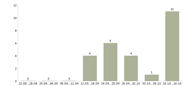 Работа банковский специалист в Мурманске - Число вакансий в Мурманске по специальности банковский специалист за 2 месяца