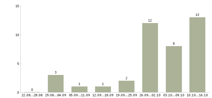 Работа охранник на объект в Новосибирске - Число вакансий в Новосибирске по специальности охранник на объект за 2 месяца