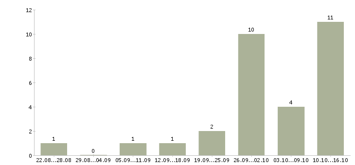 Работа техник по комплексу в Новосибирске - Число вакансий в Новосибирске по специальности техник по комплексу за 2 месяца