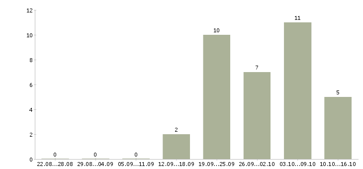 Работа разнорабочие производства в Оренбурге - Число вакансий в Оренбурге по специальности разнорабочие производства за 2 месяца