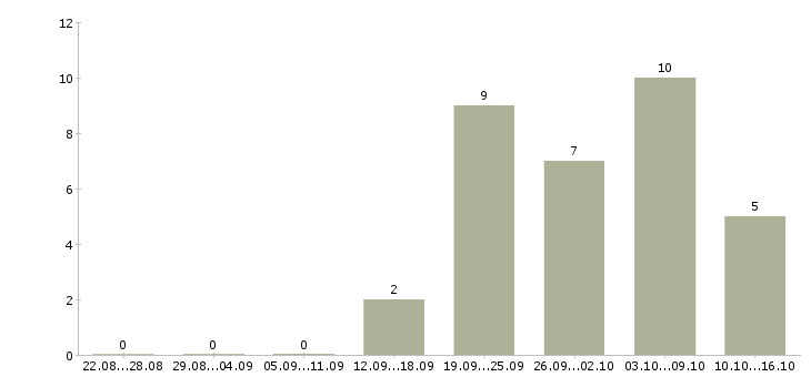 Работа разнорабочий на производство в Оренбурге - Число вакансий в Оренбурге по специальности разнорабочий на производство за 2 месяца