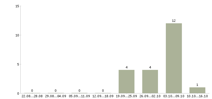 Работа руководитель в отдел развития в Оренбурге - Число вакансий в Оренбурге по специальности руководитель в отдел развития за 2 месяца