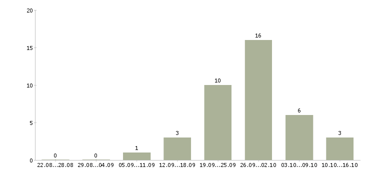 Работа слесарь на вахту в Оренбурге - Число вакансий в Оренбурге по специальности слесарь на вахту за 2 месяца