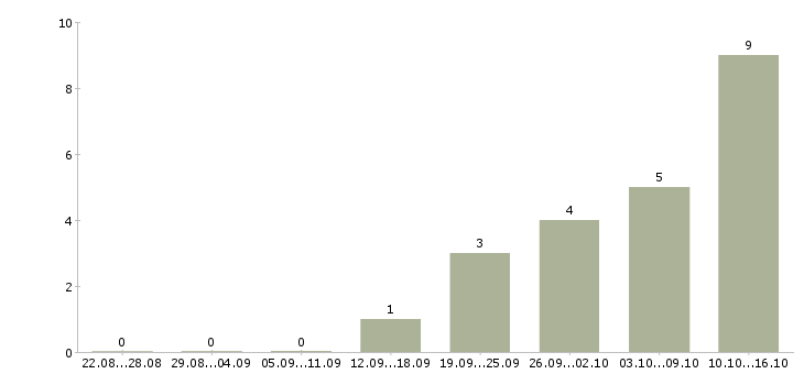 Работа аналитик по продажам в Перми - Число вакансий в Перми по специальности аналитик по продажам за 2 месяца