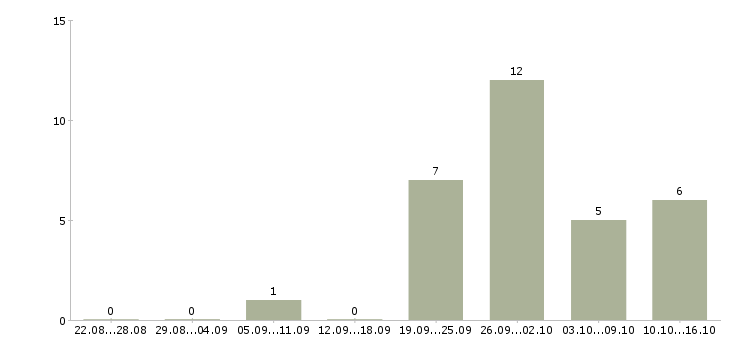 Работа директор по контролю в Подольске - Число вакансий в Подольске по специальности директор по контролю за 2 месяца