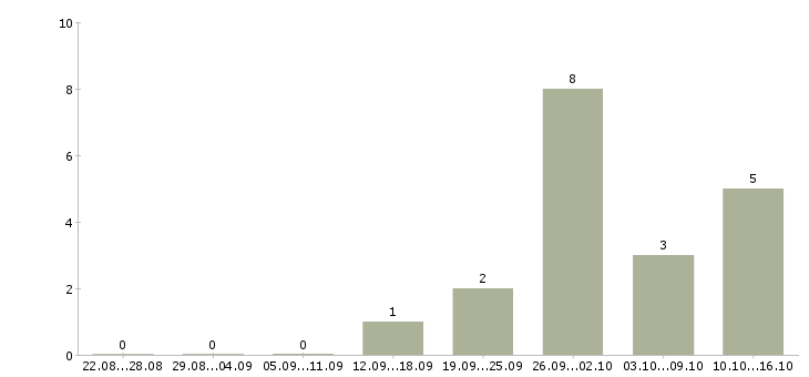 Работа разнорабочий вахта с проживанием в Подольске - Число вакансий в Подольске по специальности разнорабочий вахта с проживанием за 2 месяца