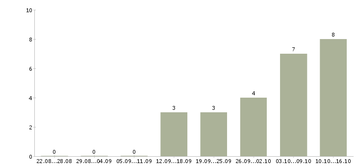 Работа менеджер удаленных продаж в Рязани - Число вакансий в Рязани по специальности менеджер удаленных продаж за 2 месяца