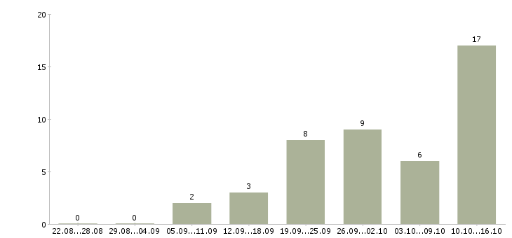 Работа менеджер по коммуникациям в Самаре - Число вакансий в Самаре по специальности менеджер по коммуникациям за 2 месяца