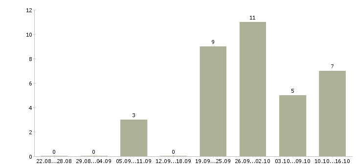 Работа менеджер продаж мебели в Самаре - Число вакансий в Самаре по специальности менеджер продаж мебели за 2 месяца