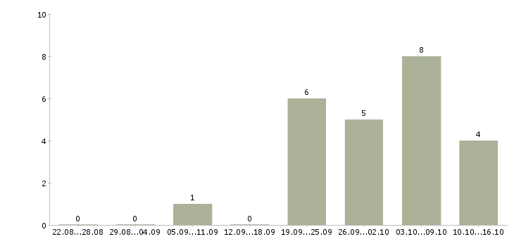 Работа прораб строительный в Самаре - Число вакансий в Самаре по специальности прораб строительный за 2 месяца