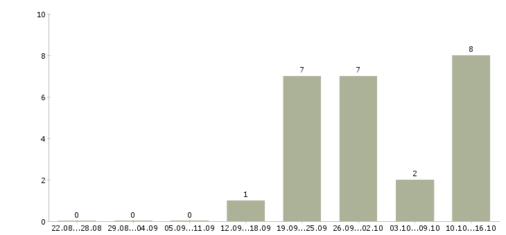 Работа сотрудник в отдел продаж в Саранске - Число вакансий в Саранске по специальности сотрудник в отдел продаж за 2 месяца