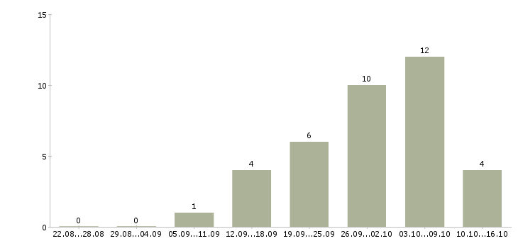 Работа стабильный доход в Саранске - Число вакансий в Саранске по специальности стабильный доход за 2 месяца