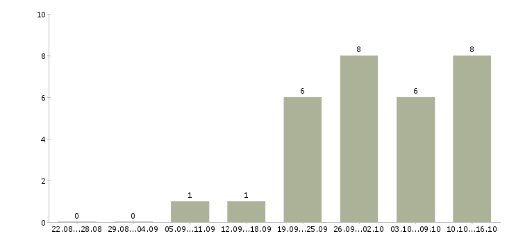 Работа аналитик процессов в Саратове - Число вакансий в Саратове по специальности аналитик процессов за 2 месяца